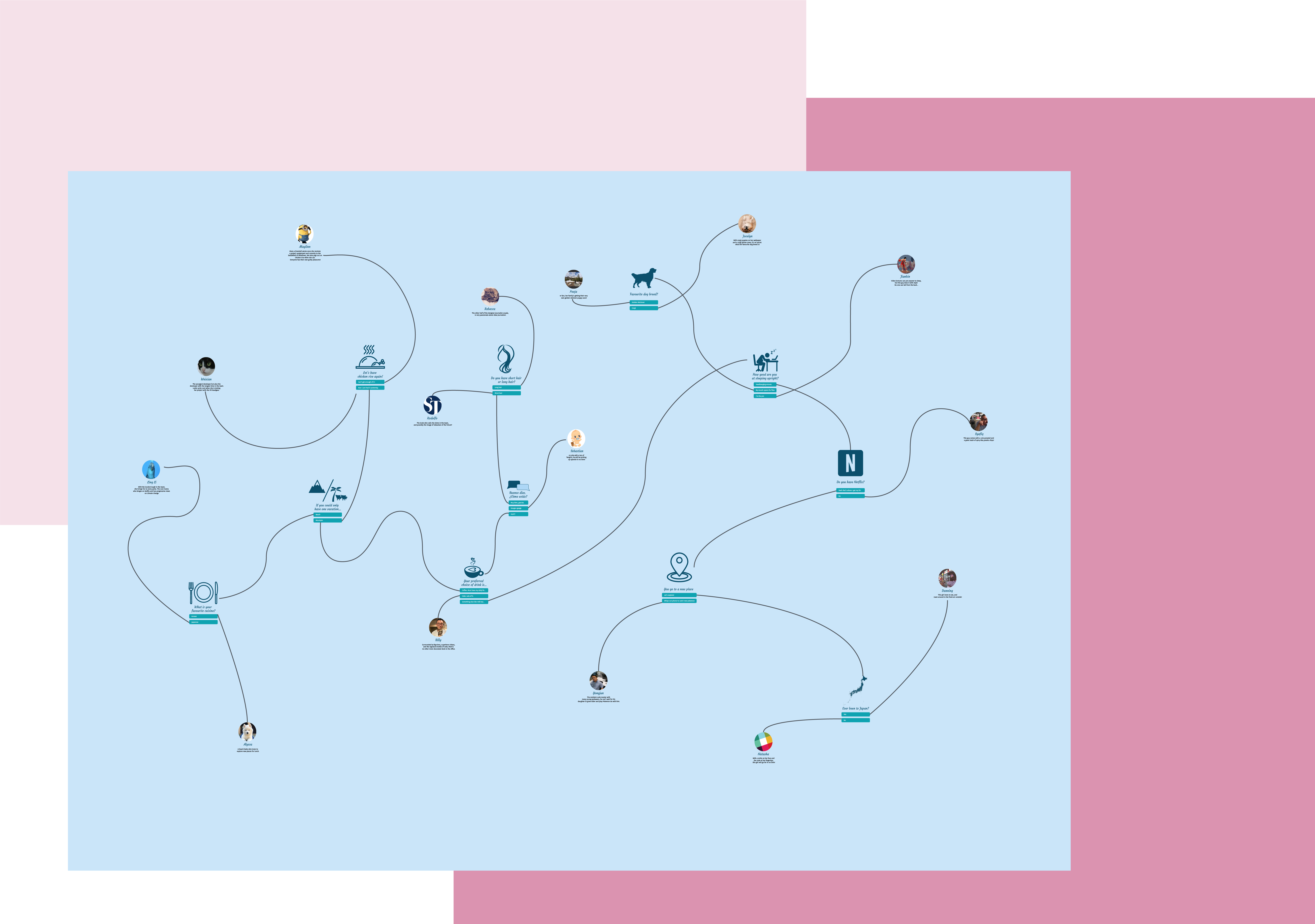 Interactive flowchart screenshots